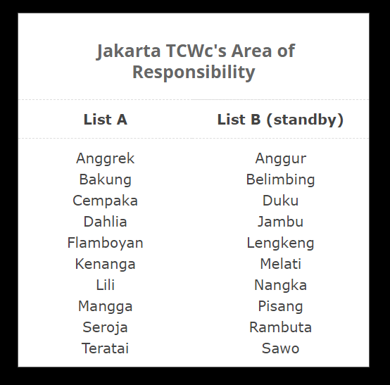 indonesia Jakarta tropical cyclone names