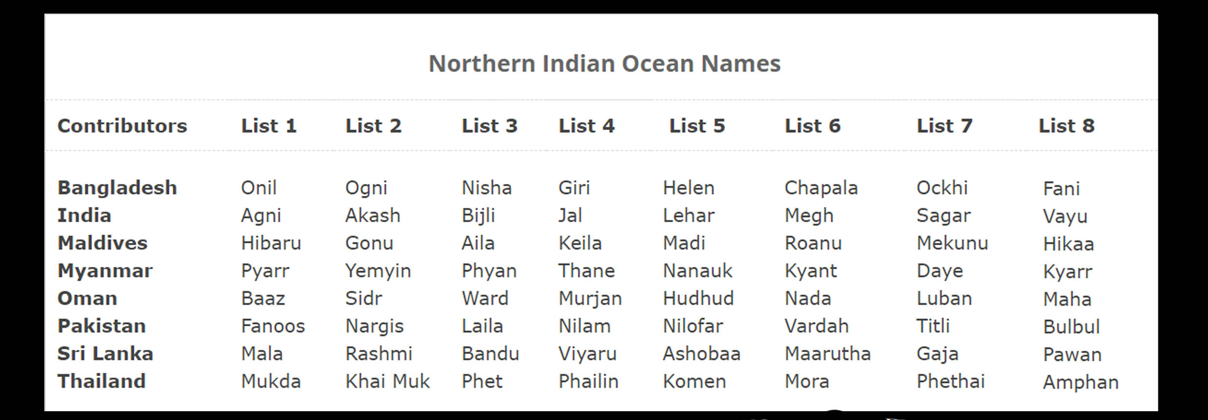 northern Indian ocean cyclone names