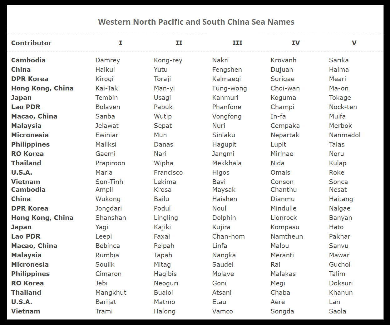 western north pacific tropical cyclone names