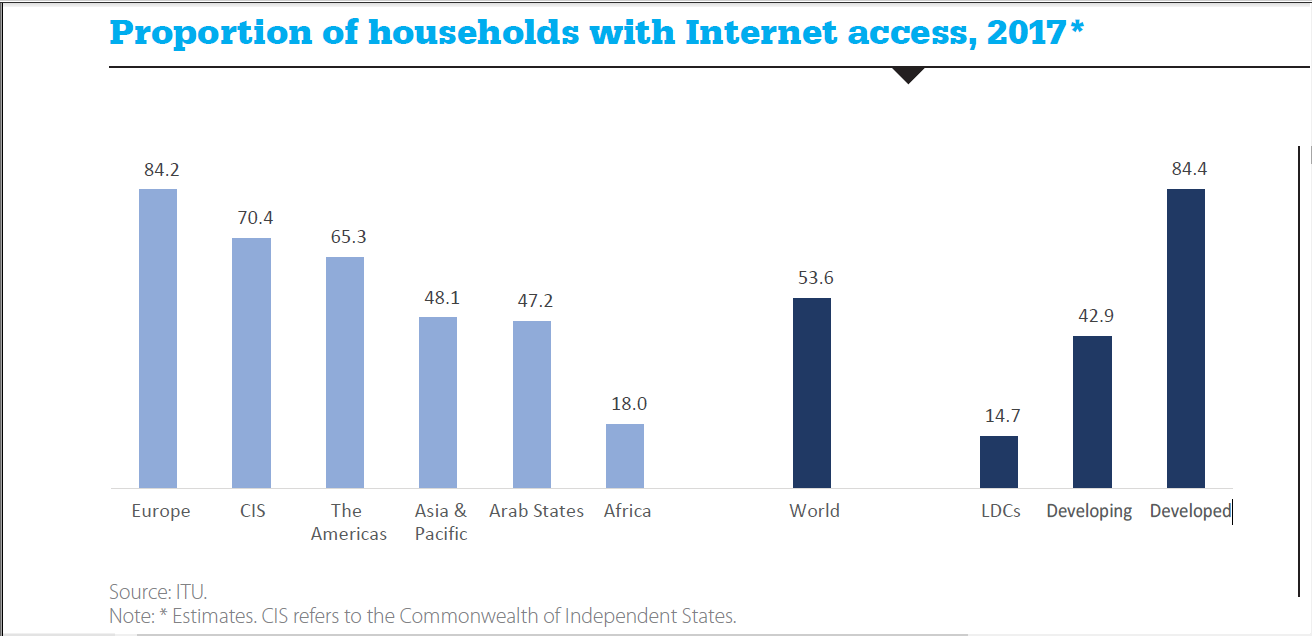 Proportion of households with internet access 2017