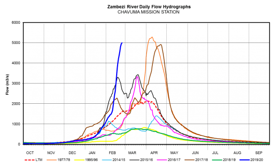 Zambezi river hydrology
Chavuma