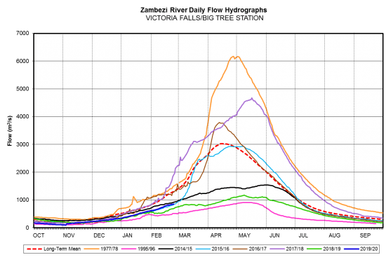 Zambezi river hydrology Victoria Falls