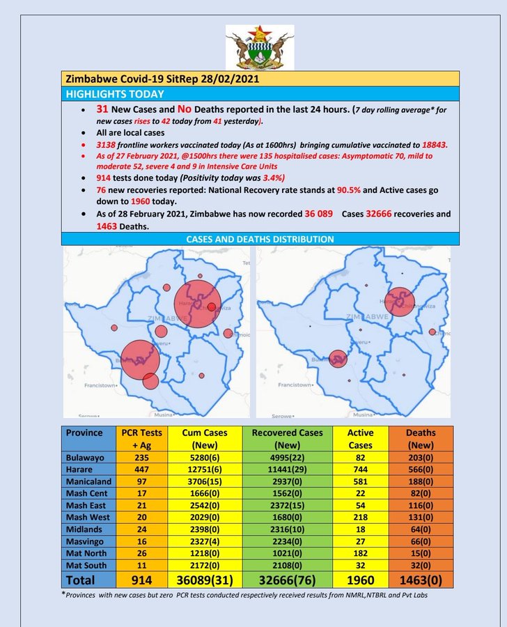 zimbabwe covid stats