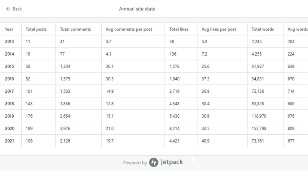 annual stats becoming the muse