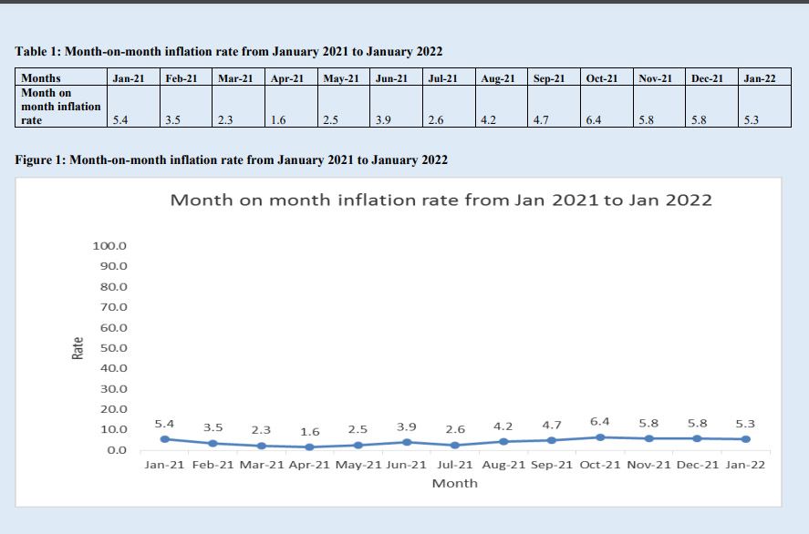 Zimbabwe month on month inflation