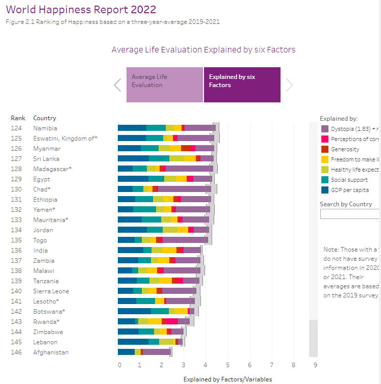 Zimbabwe is 144 on the world happiness report 2022