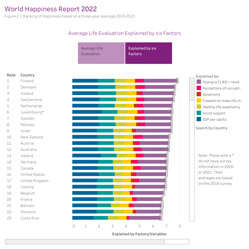 world happiness report 2022