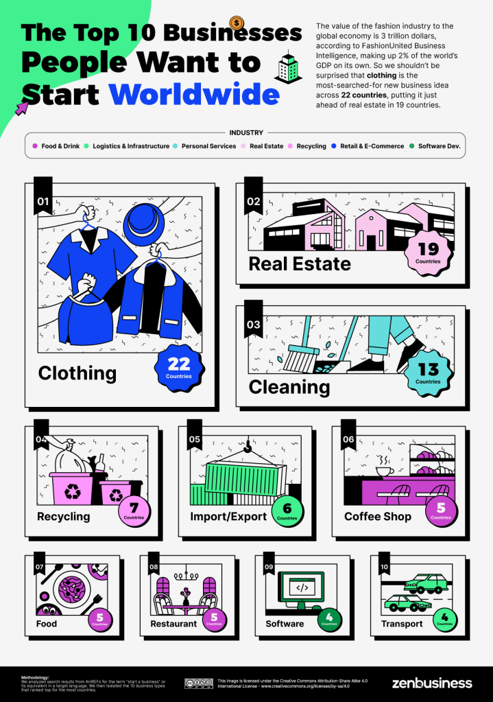 Top 10 businesses people want to start worldwide