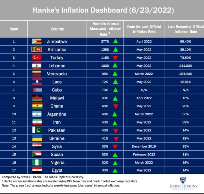 Steve hanke inflation dashboard June 2022