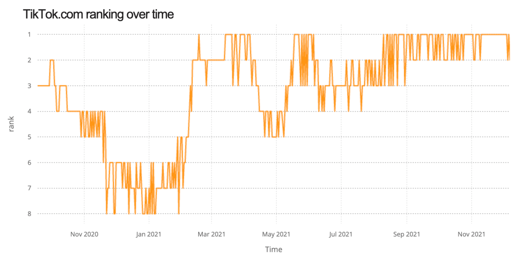 TikTok.com domain ranking over time 