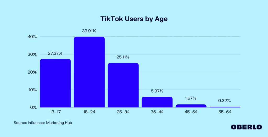Tiktok users by age