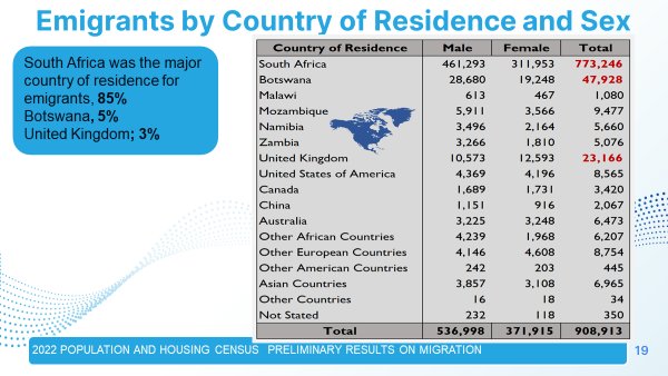 Zimbabwe emigrants by country 2022