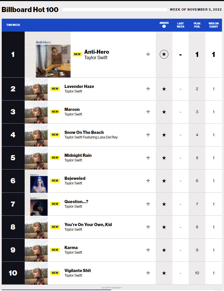 Billboard Hot 100 week of November 5 2022
Taylor Swift makes Billboard history 