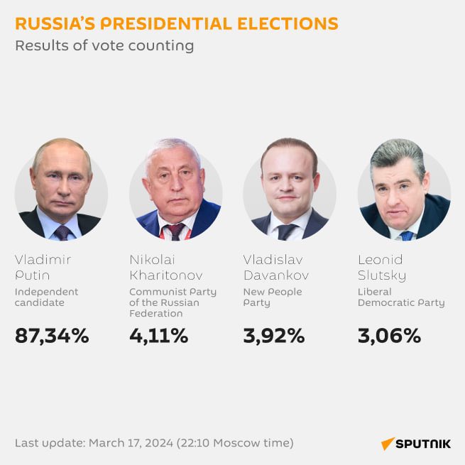 Russia's presidential results
Putin wins with 87,34%