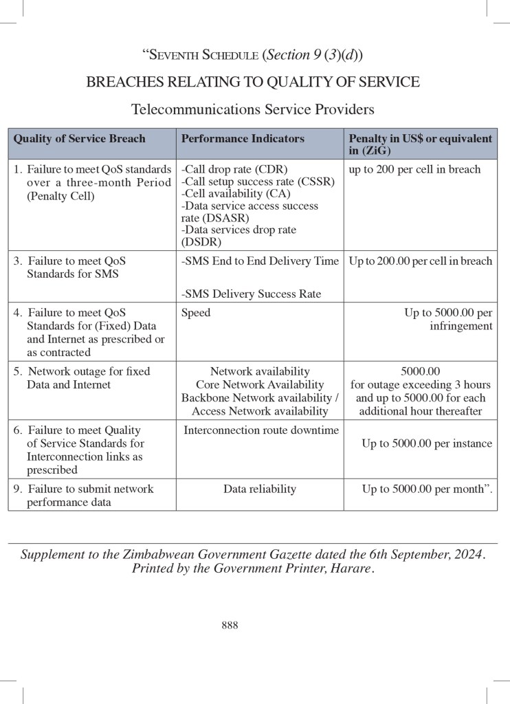 BREACHES RELATING TO QUALITY OF SERVICE
Telecommunications Service Providers in Zimbabwe 
