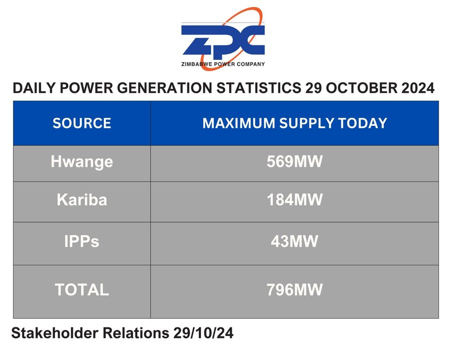 Powergeneration statistics ZImbabwe 29 October 2024 by ZPC