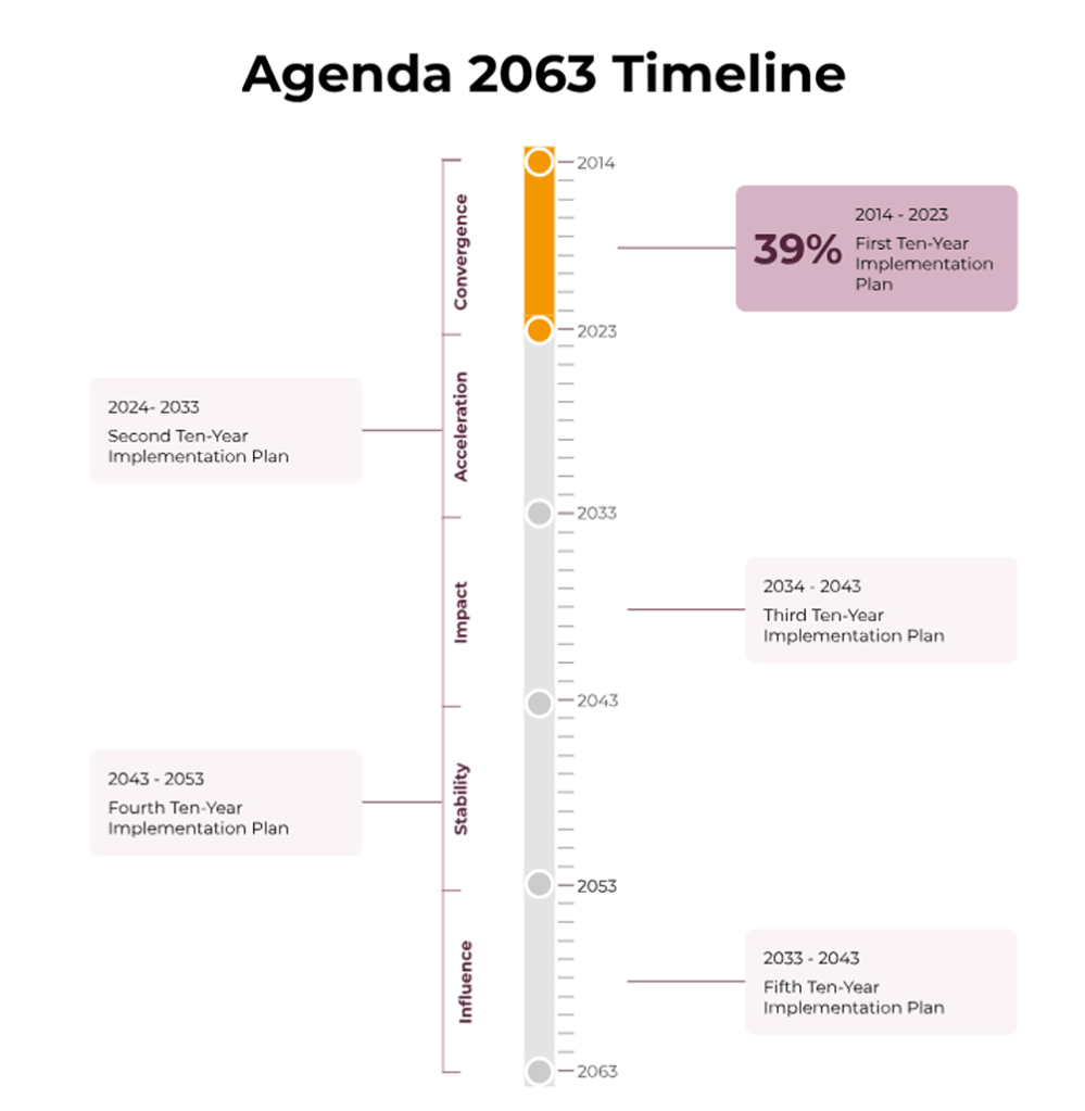 Agenda 2063 Timeline